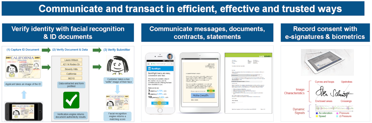 Communicate and transact in efficient, effective and trusted ways, with several pictures showing how the process works